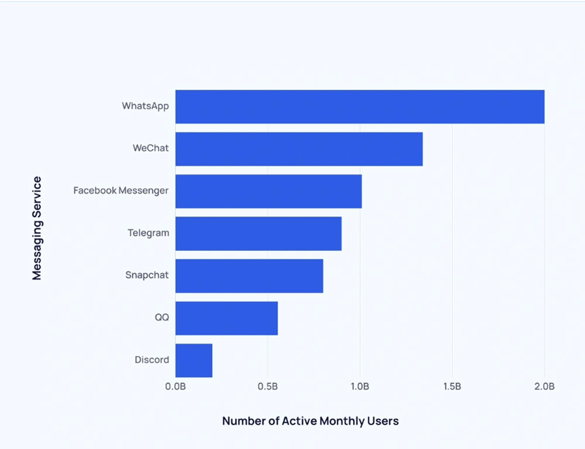 Messaging apps users globally 2025 How many users has every of the most used chat apps